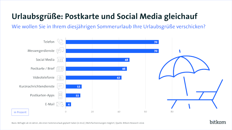 Bitkom-Grafik „Urlaubsgrüße über Postkarte oder Social Media?“