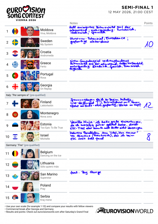Handschriftlich ausgefüllter Bewertungsbogen zum ersten Halbfinale des Eurovision Song Contest 2026 mit persönlichen Bewertungen, Notizen und Punktzahlen zu den Auftritten in Wien Ausgefüllter Bewertungsbogen für das erste Halbfinale des Eurovision Song Contest 2026 am 12. Mai 2026 in Wien. Aufgelistet sind die teilnehmenden Länder und Songs, darunter Moldau, Schweden, Kroatien, Griechenland, Portugal, Georgien, Finnland, Montenegro, Estland, Israel, Belgien, Litauen, San Marino, Polen und Serbien. Rechts befinden sich handschriftliche Notizen auf Deutsch mit Eindrücken zu Bühnenbild, Musikstil und Performance. Vergeben wurden unter anderem 10 Punkte für Schweden, 12 Punkte für Finnland und 8 Punkte für Israel.